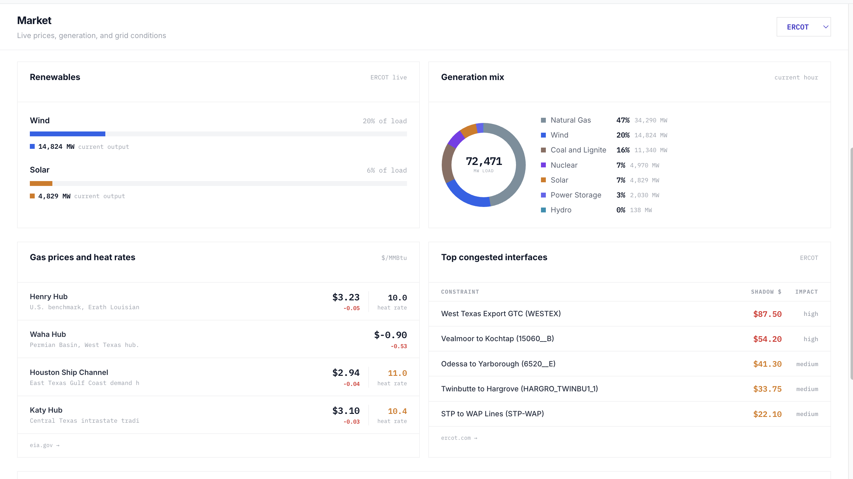 PhronEdge Market view: ERCOT renewables output, generation mix, gas prices with heat rates, and top congested interfaces with shadow prices