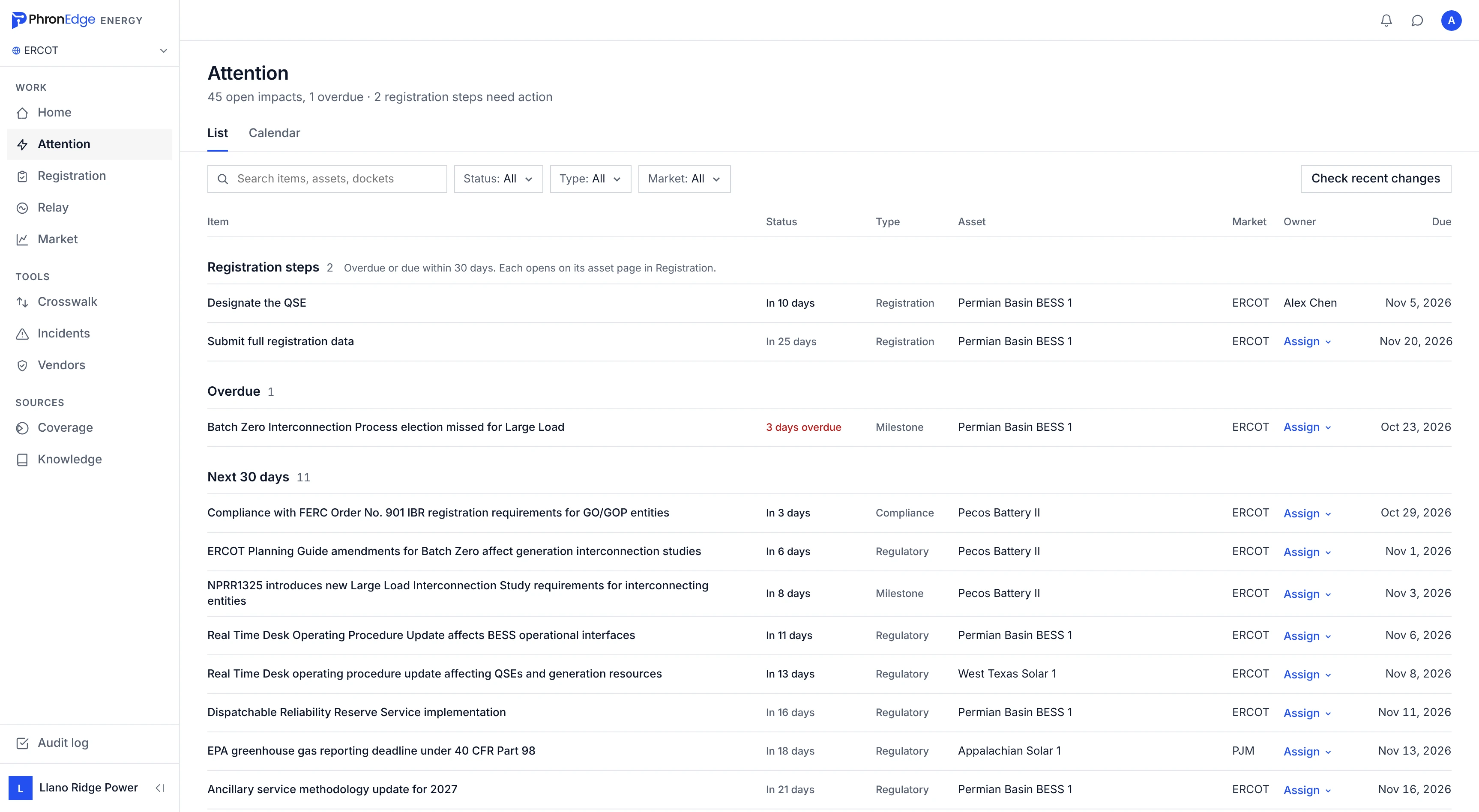 Attention list: registration steps, an overdue milestone and the changes due in the next 30 days, each with its asset, owner and date