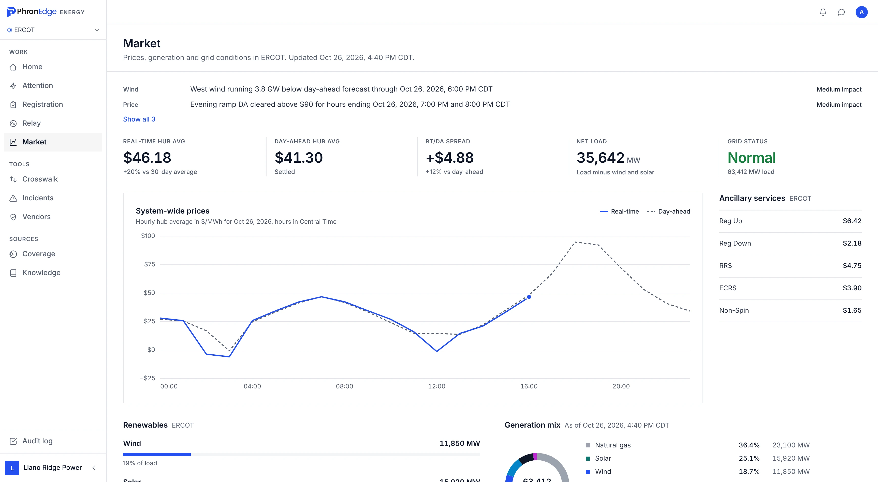 Market tab for ERCOT: hub prices, the real-time and day-ahead price curve, ancillary service prices and grid status